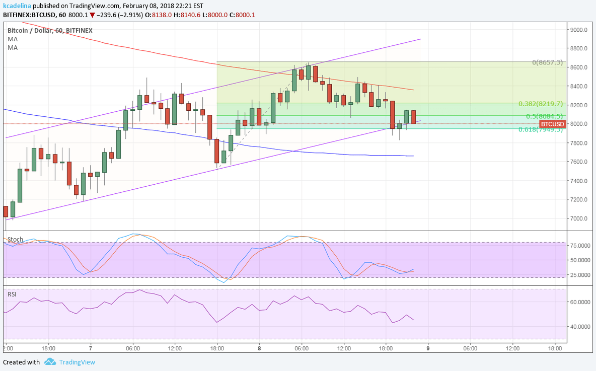 BTC Price Tech Analysis for 02/09/2025 – Slow But Steady Climb