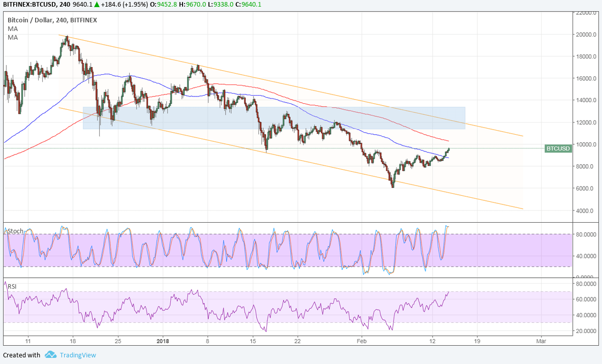 BTC Price Technical Analysis for 02/15/2025 – Next Ceiling In Sight