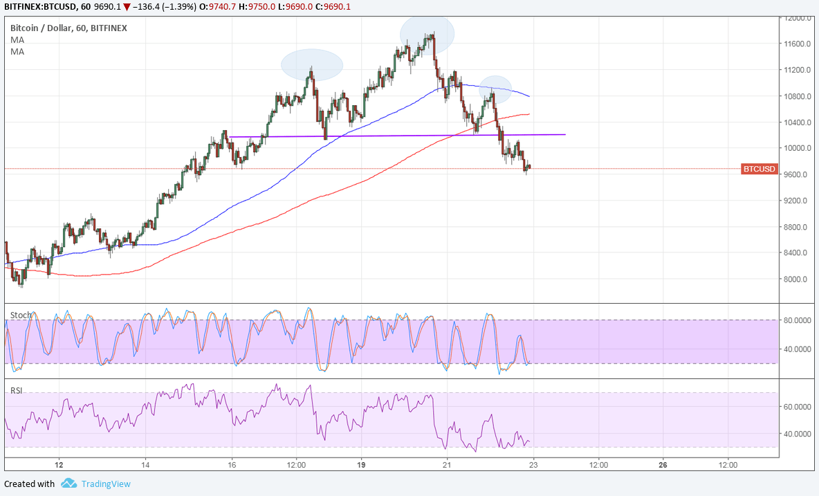 BTC Price Tech Analysis for 02/23/2025 – Short-Term Reversal Signal