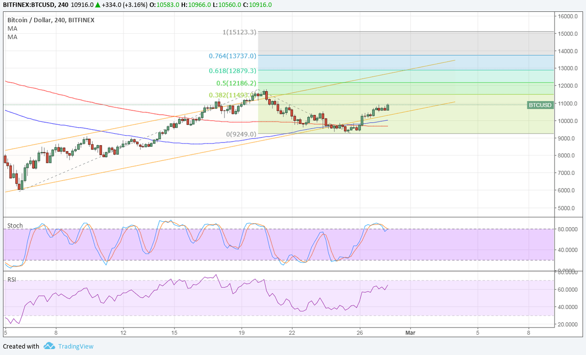 Bitcoin Price Technical Analysis for 02/28/2025 – Aiming Higher From Here
