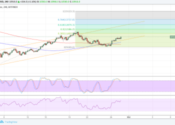 Bitcoin Price Technical Analysis for 02/28/2018 – Aiming Higher From Here