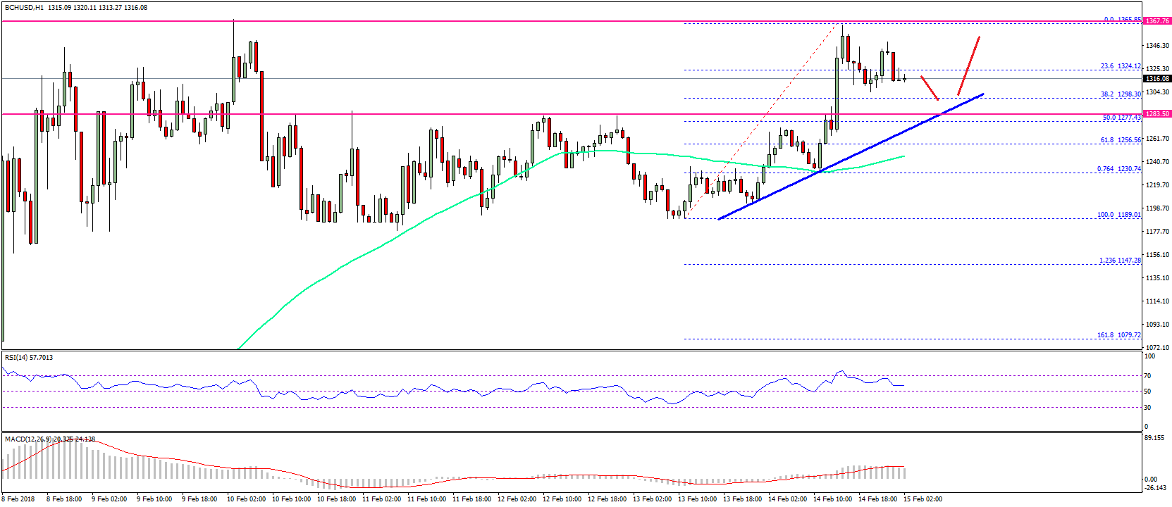 Bitcoin Cash Price Technical Analysis BCH USD