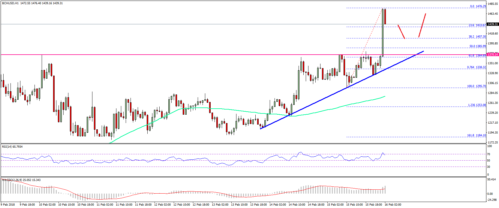 Bitcoin Cash Price Technical Analysis BCH USD