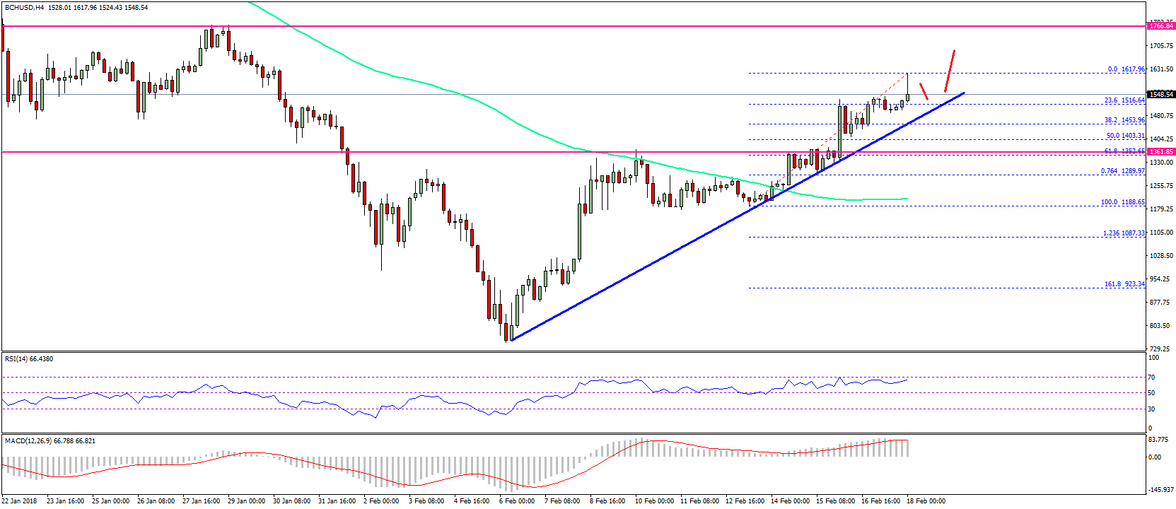 Bitcoin Cash Price Weekly Analysis – Can BCH/USD Continue Higher?