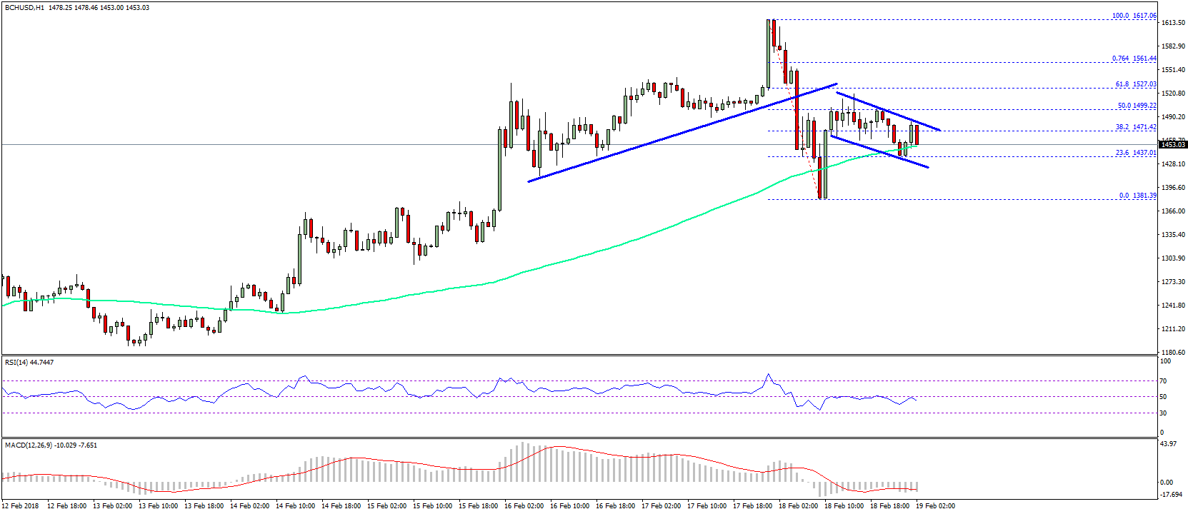 BTC Cash Price Tech Analysis – BCH/USD Breaks Short-term Support