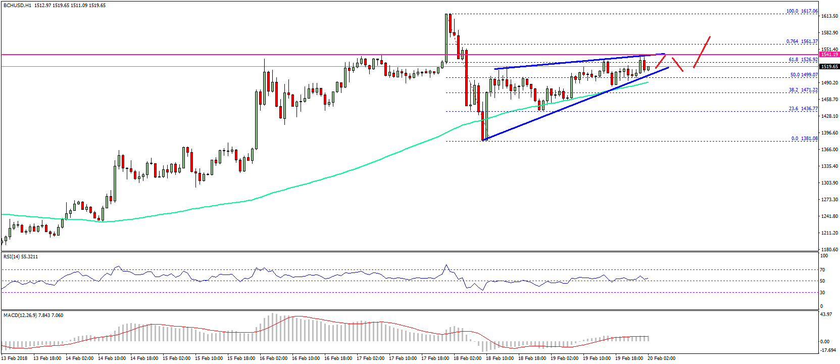 Bitcoin Cash Price Technical Analysis – BCH/USD To Make Next Move