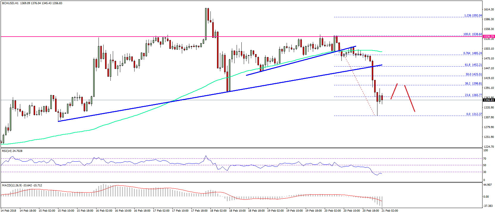 Bitcoin Cash Price Technical Analysis – BCH/USD Breaks Down