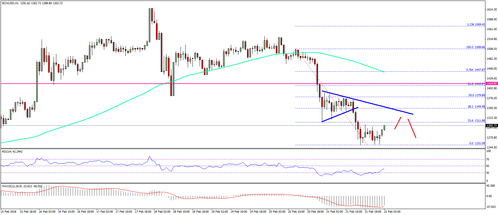 Bitcoin Cash Price Technical Analysis BCH USD