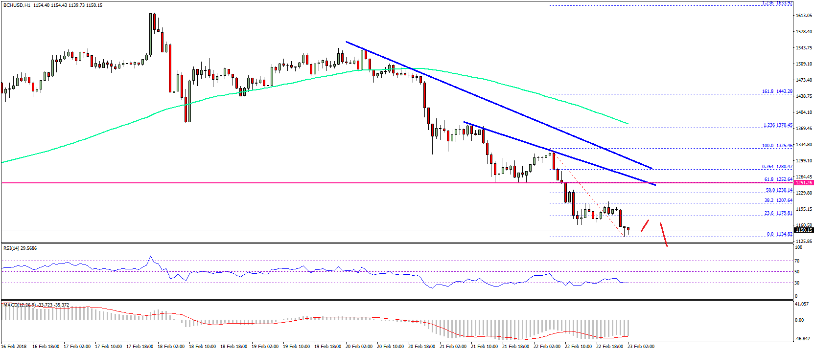 Bitcoin Cash Price Technical Analysis – BCH/USD Breaks $1,200