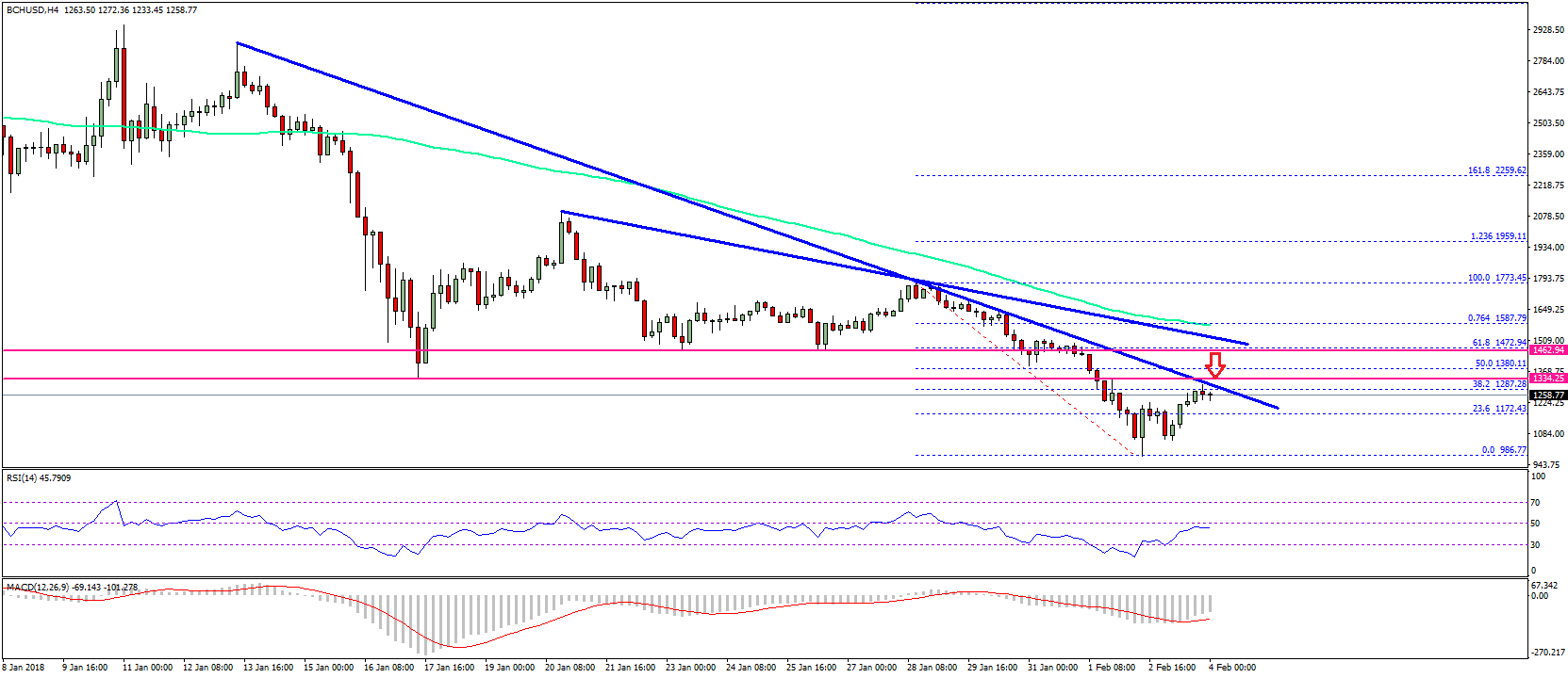 Bitcoin Cash Price Weekly Analysis – Can BCH/USD Break This?