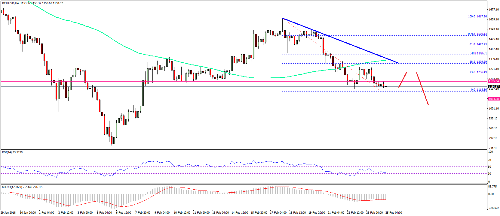 Bitcoin Cash Price Weekly Analysis – BCH/USD to Decline Further