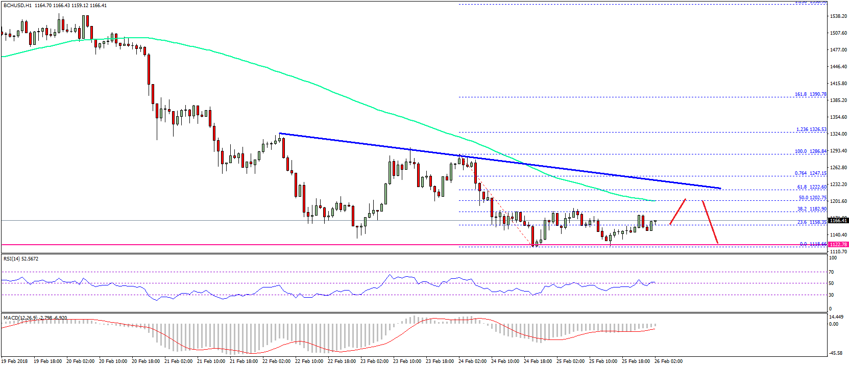 BTC Cash Price Technical Analysis – BCH/USD Struggling Below $1,220