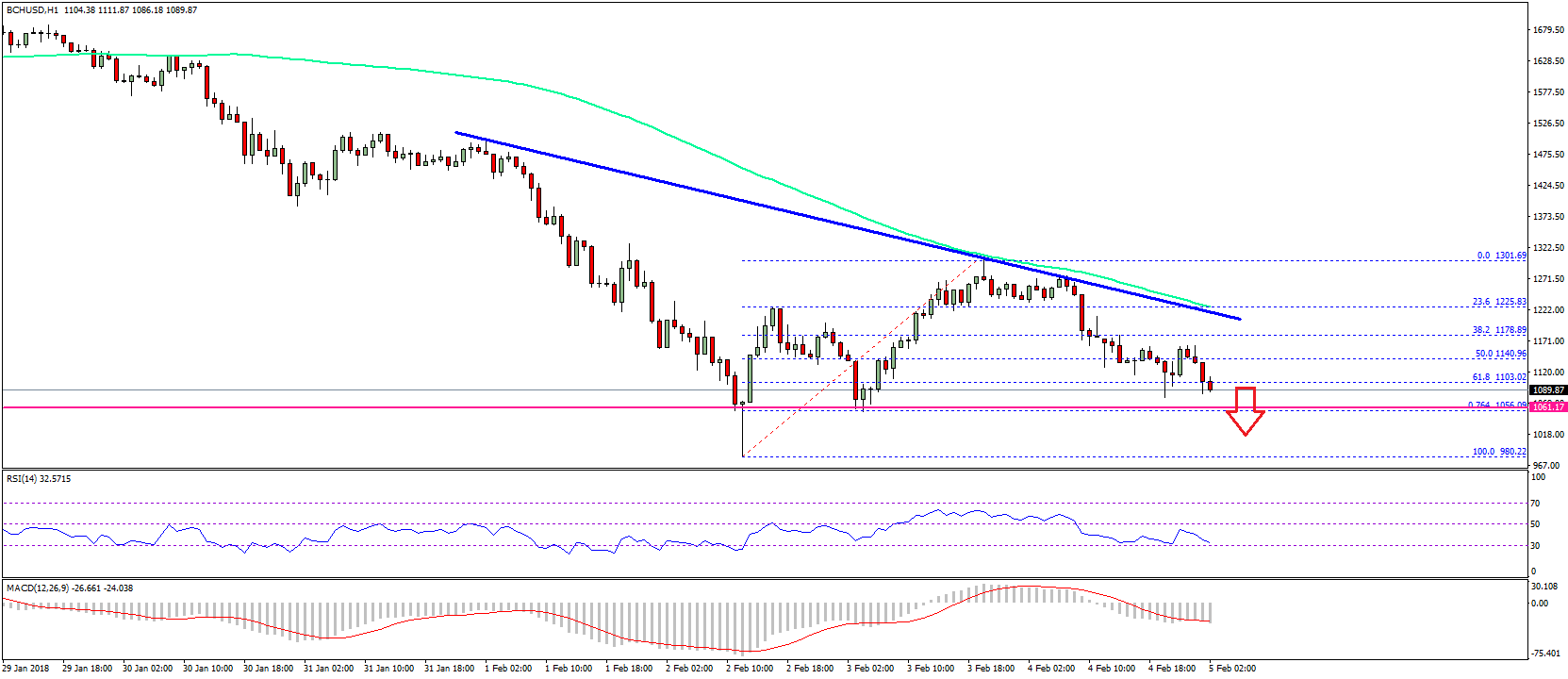 Bitcoin Cash Price Technical Analysis BCH USD