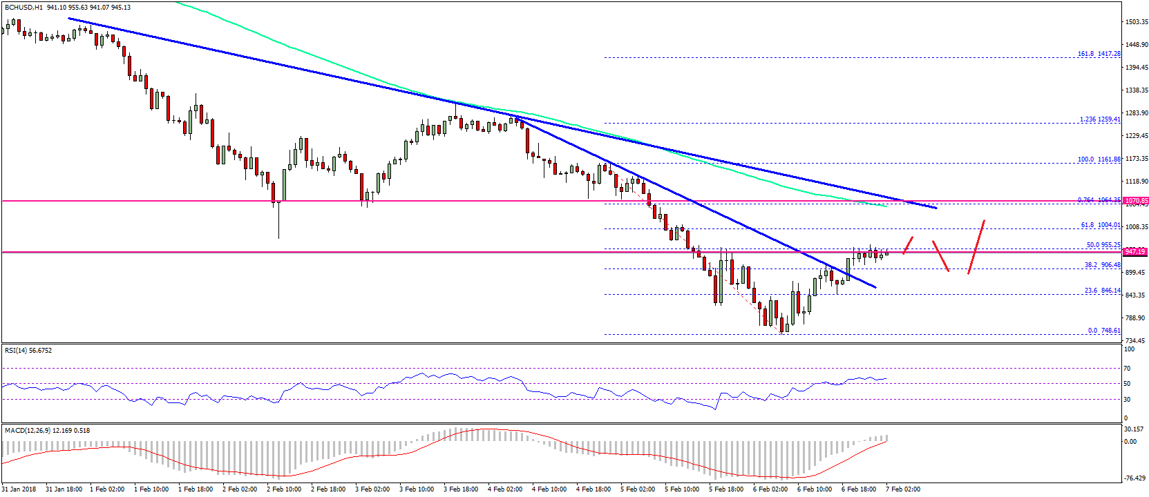 Bitcoin Cash Price Technical Analysis BCH USD