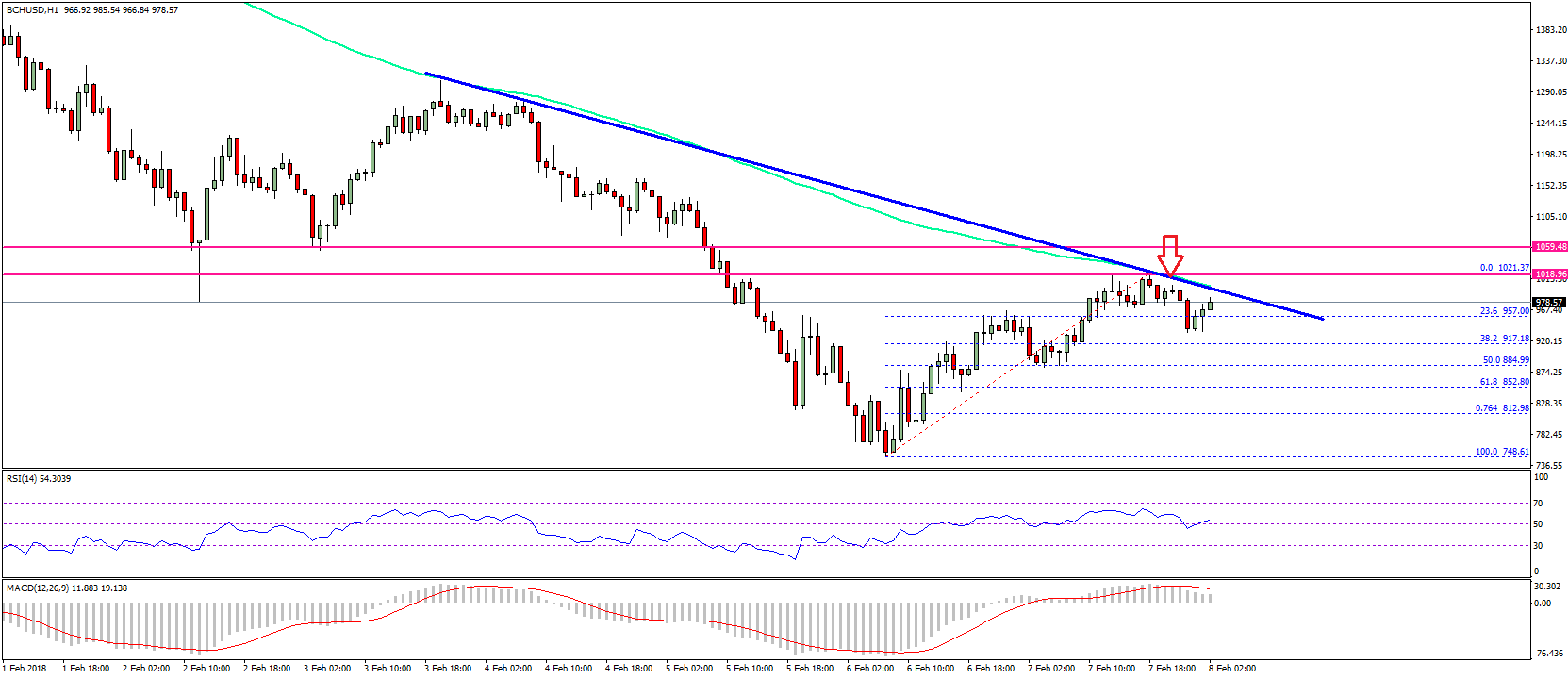 Bitcoin Cash Price Technical Analysis BCH USD