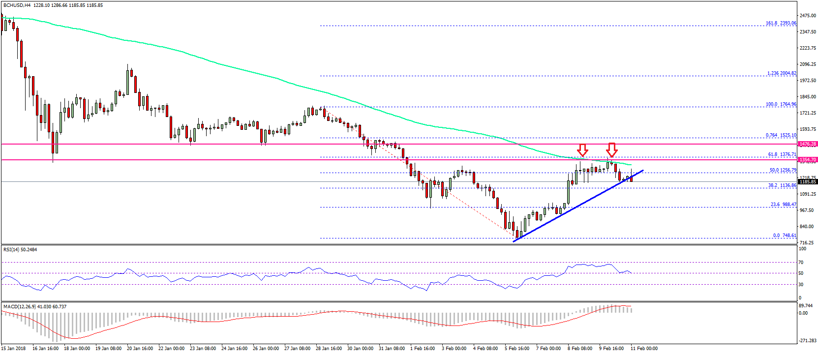 Bitcoin Cash Price Weekly Analysis BCH USD