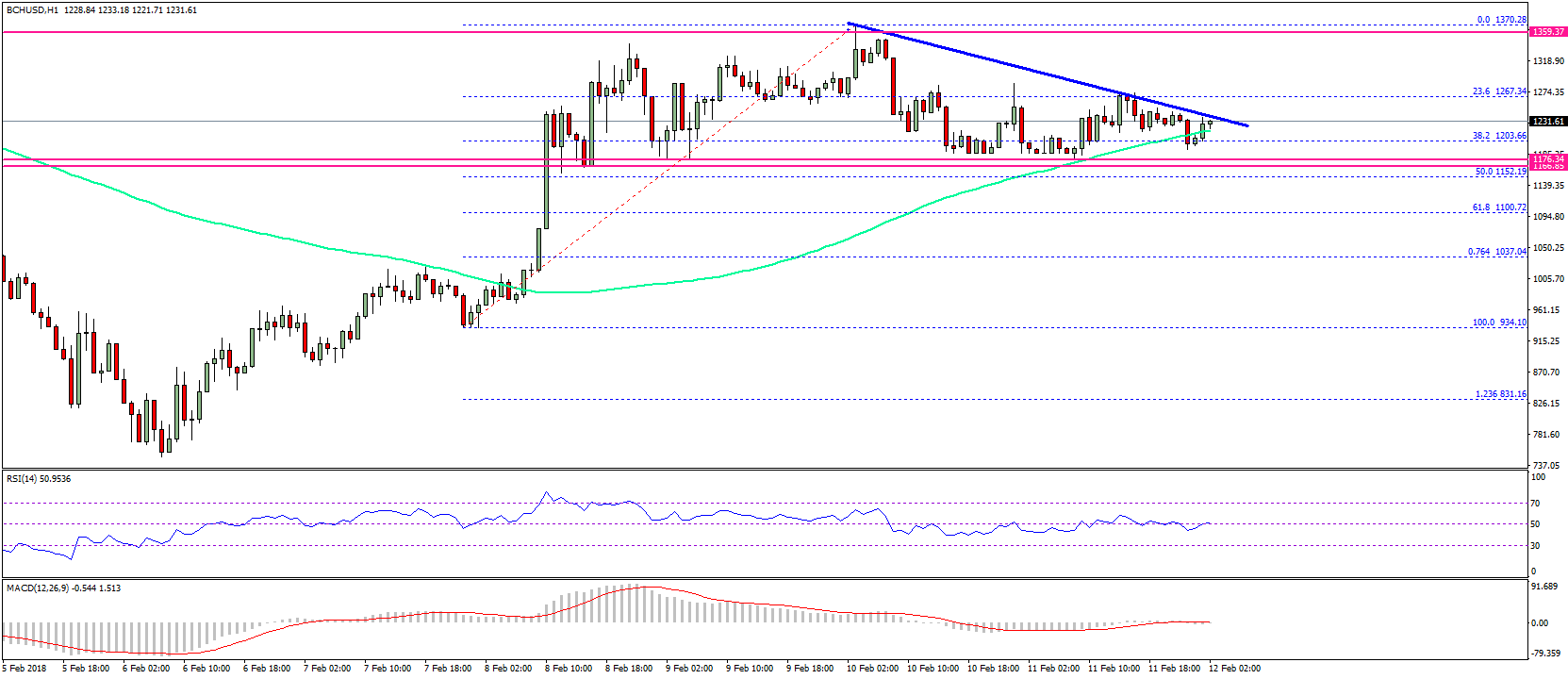 Bitcoin Cash Price Technical Analysis BCH USD