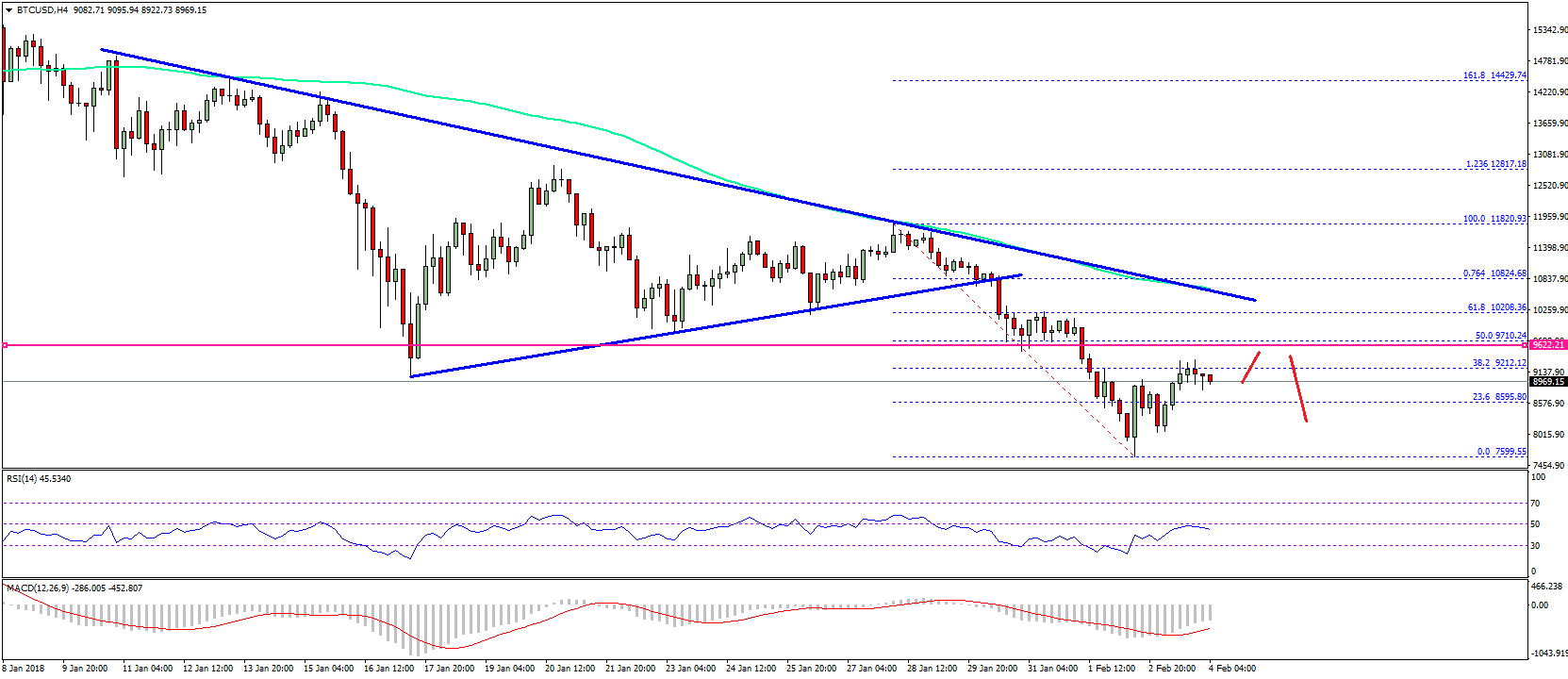 Bitcoin Price Weekly Analysis – BTC/USD Recovery to Fade Soon?