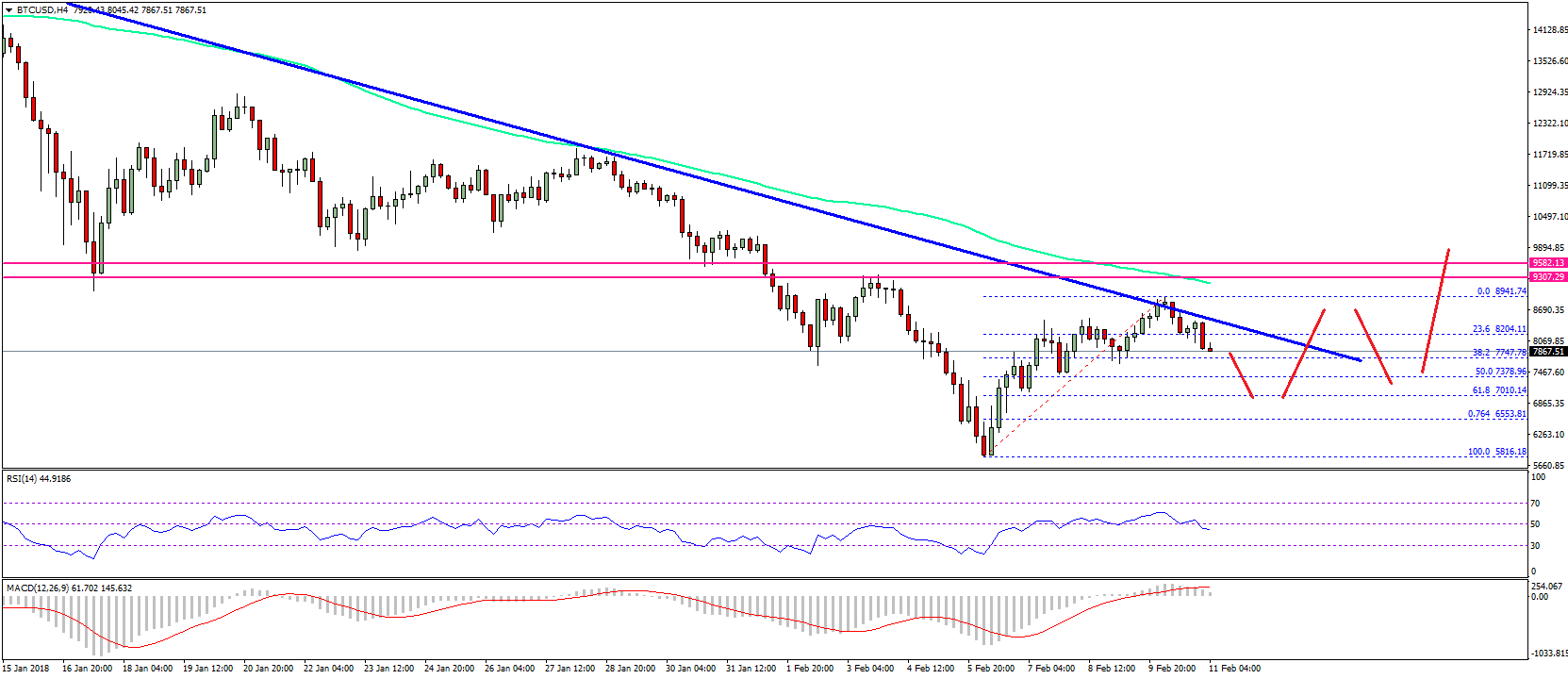 Bitcoin Price Weekly Analysis BTC USD