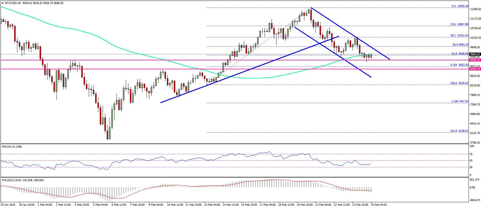 Bitcoin Price Weekly Analysis – Can BTC/USD Hold $9,000?