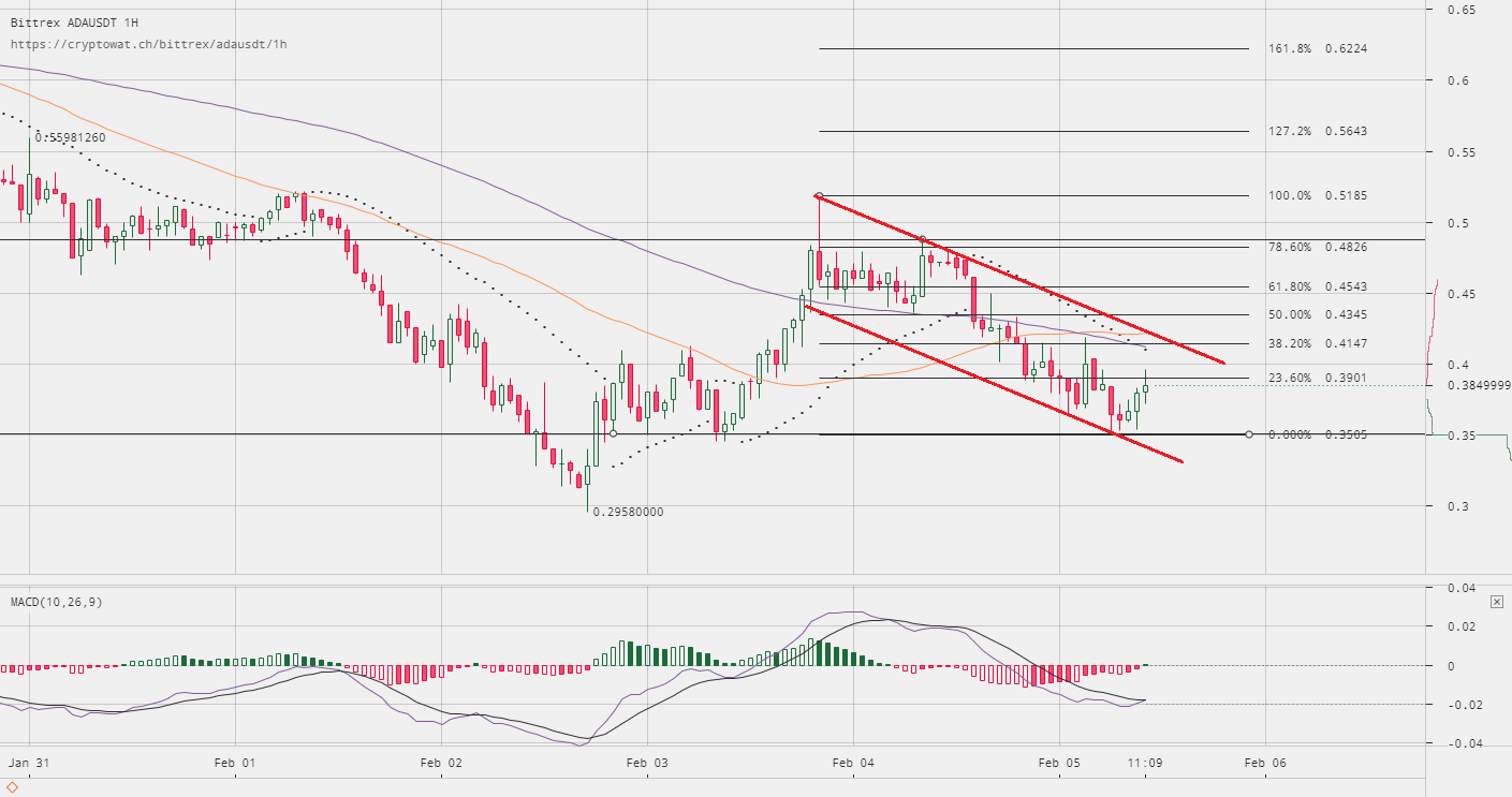 Cardano Price Technical Analysis ADA USD