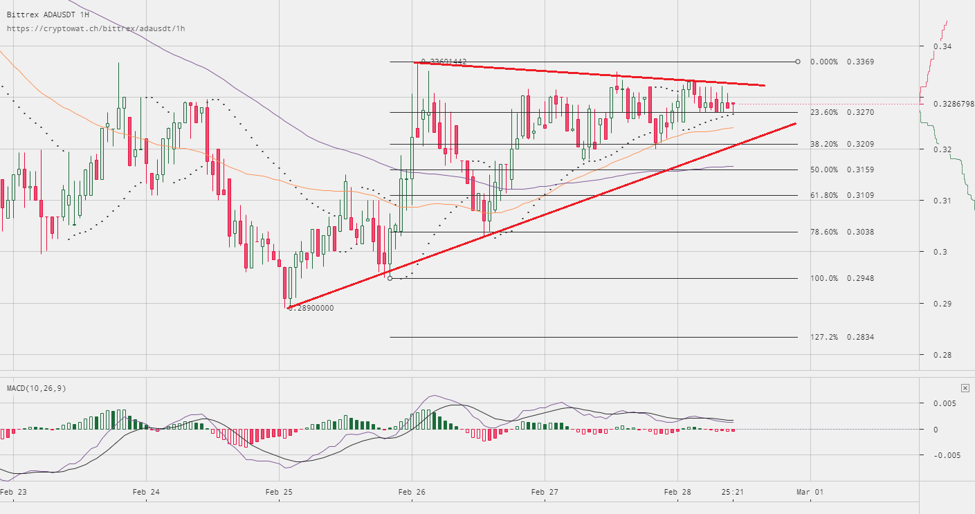 Cardano Price Technical Analysis – ADA/USD to Break Higher?