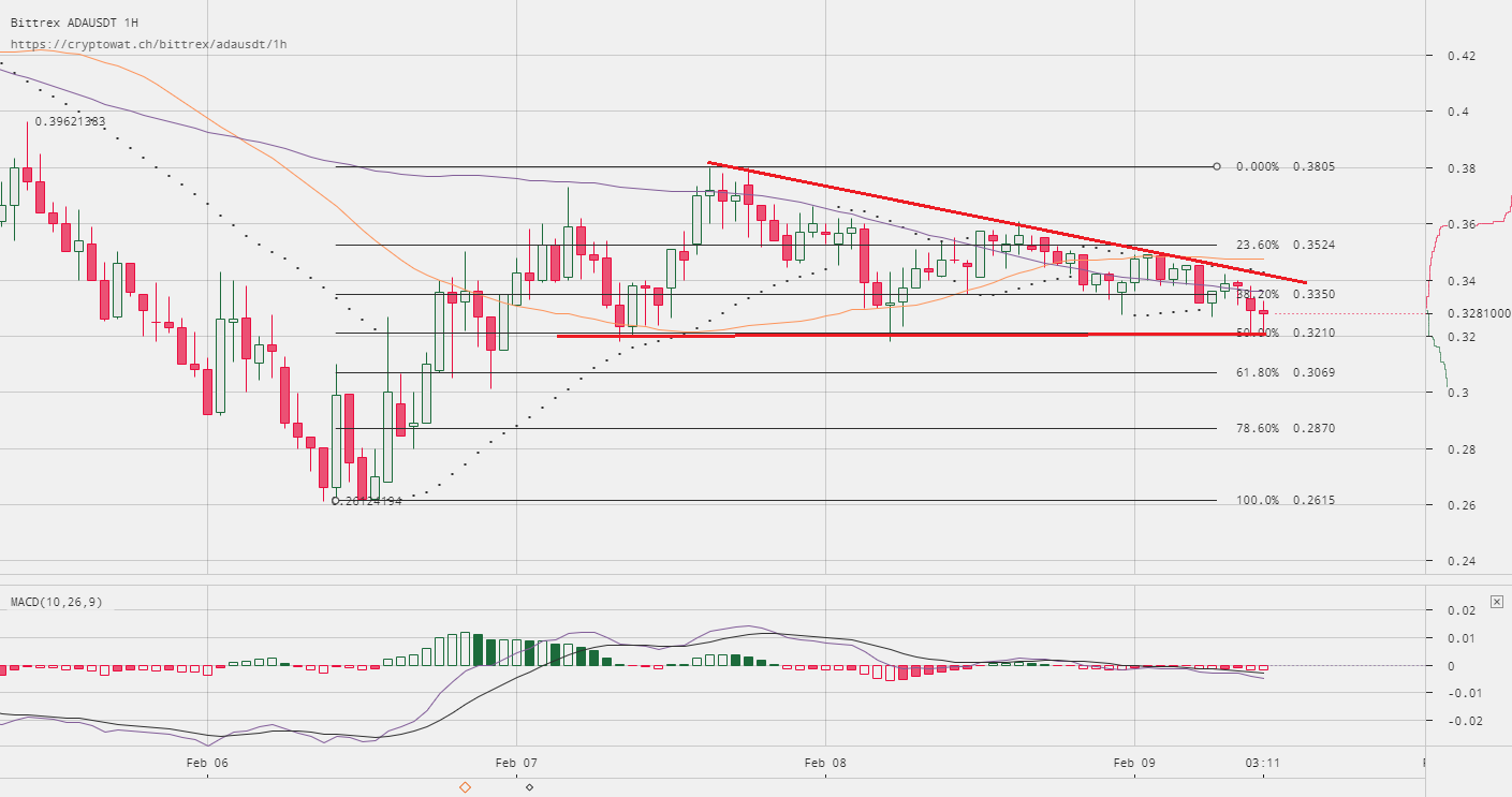 Cardano Price Technical Analysis ADA USD