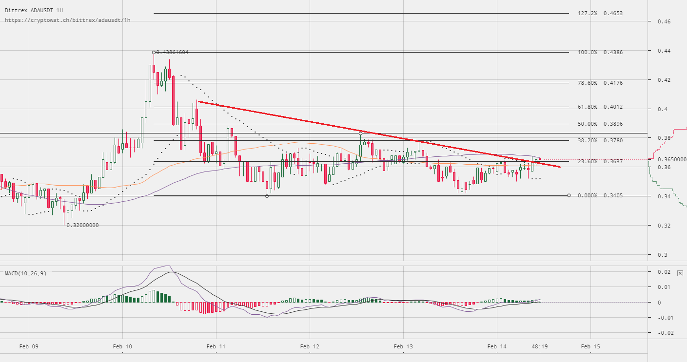 Cardano Price Technical Analysis ADA USD