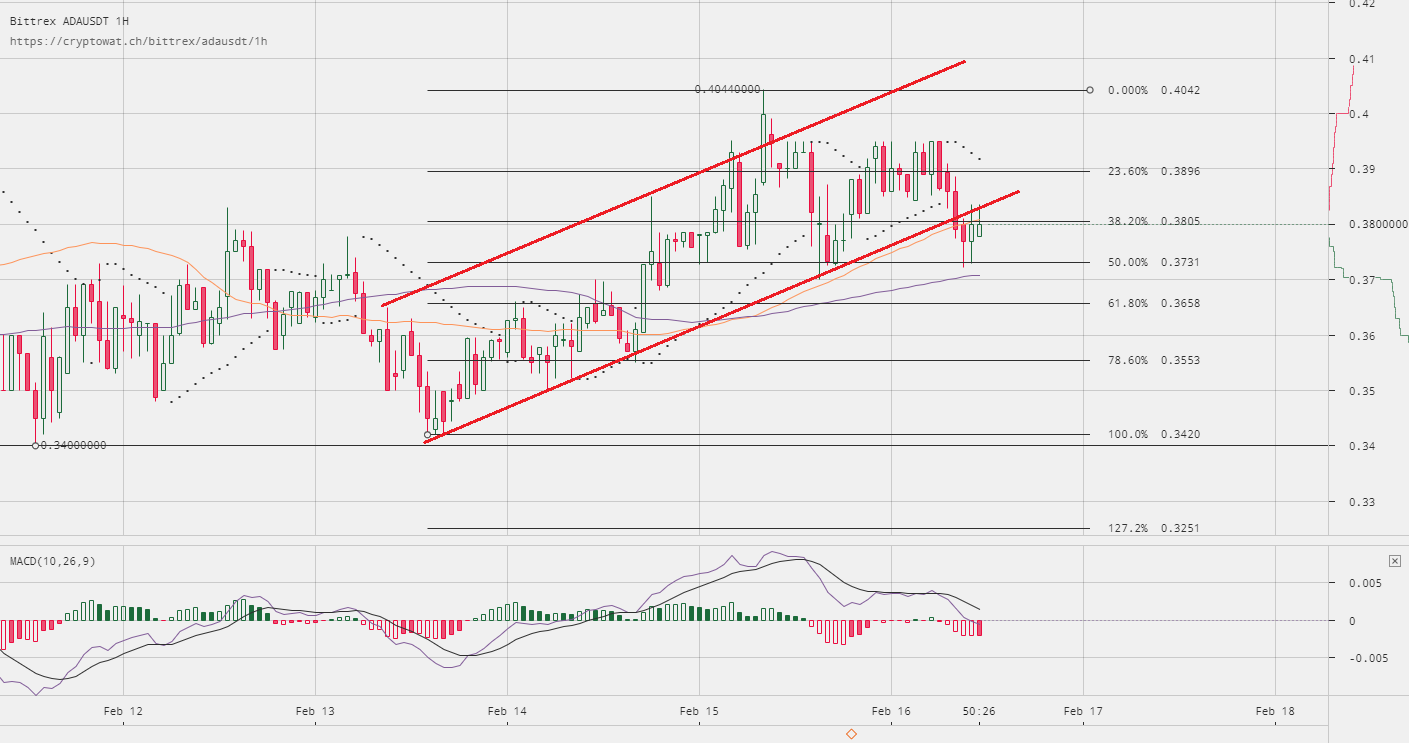 Cardano Price Technical Analysis ADA USD