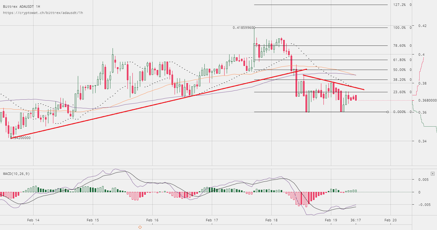 Cardano Price Technical Analysis – ADA/USD to Decline Further