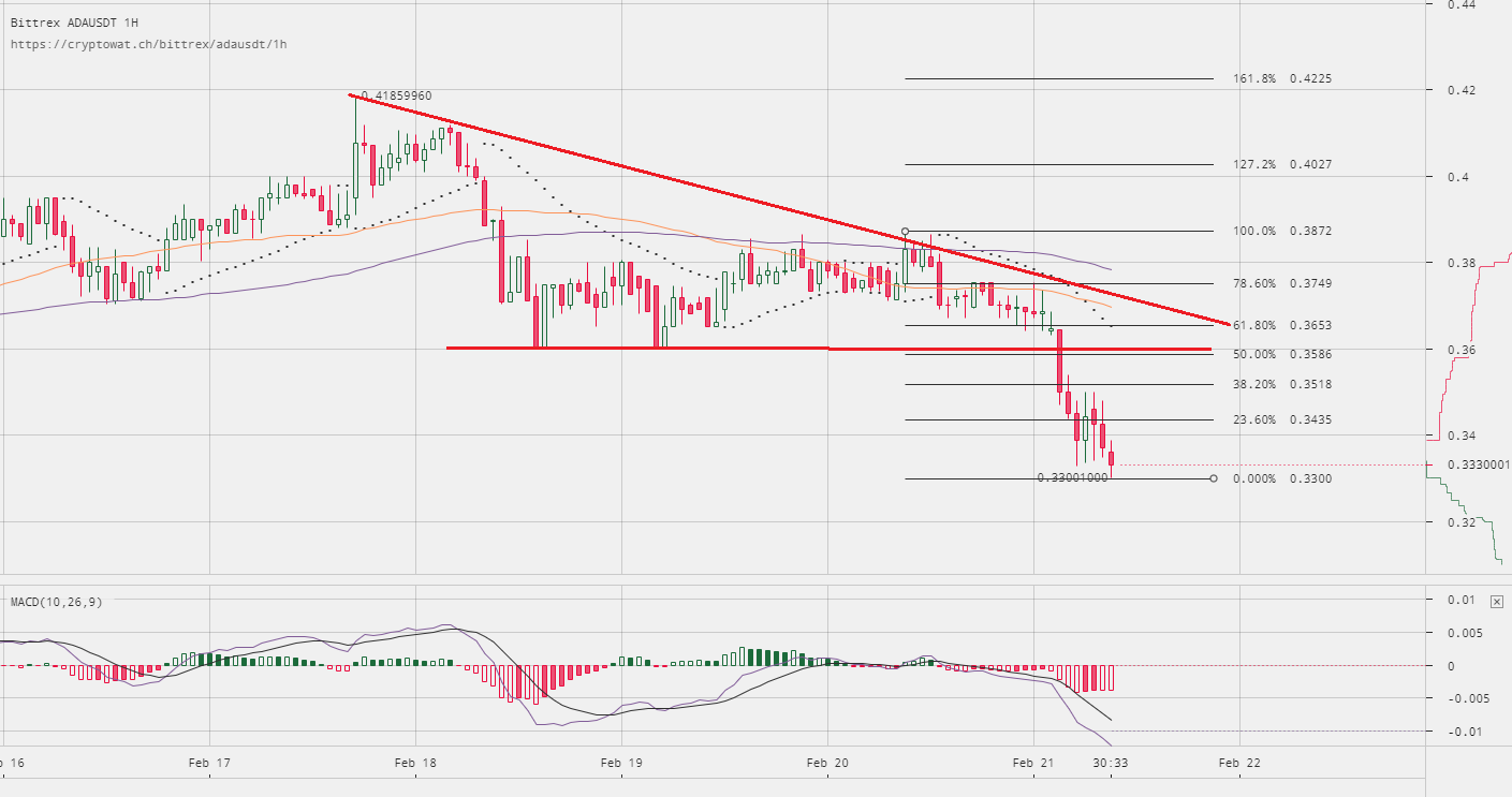 Cardano Price Technical Analysis – ADA/USD Accelerates Decline