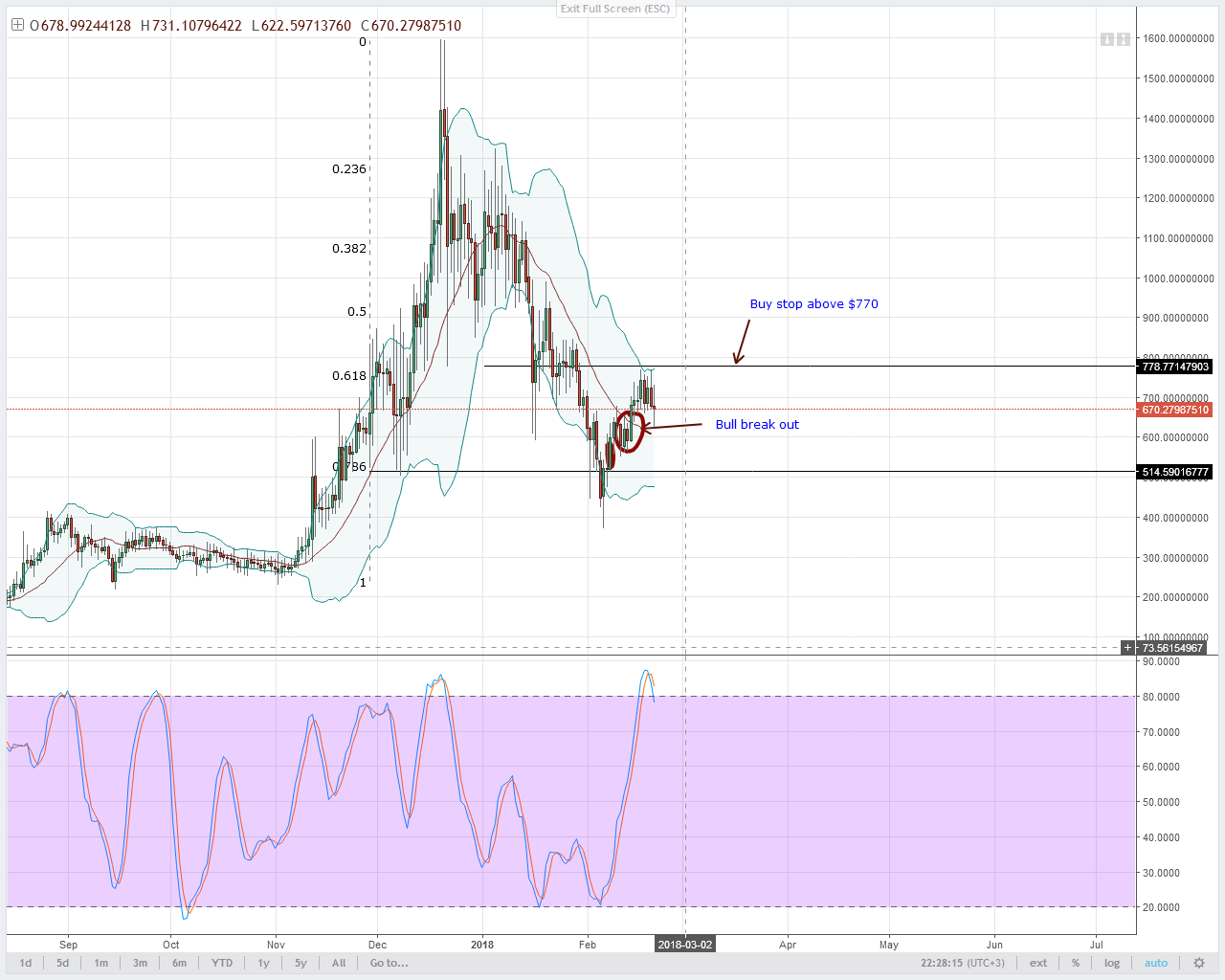 Altcoin Analysis: NEO, EOS, LTC, IOT and Lumens