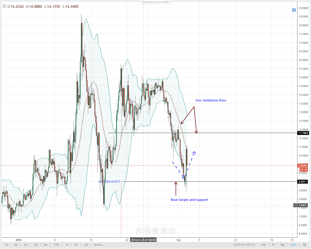 Neo Coin Chart Analysis