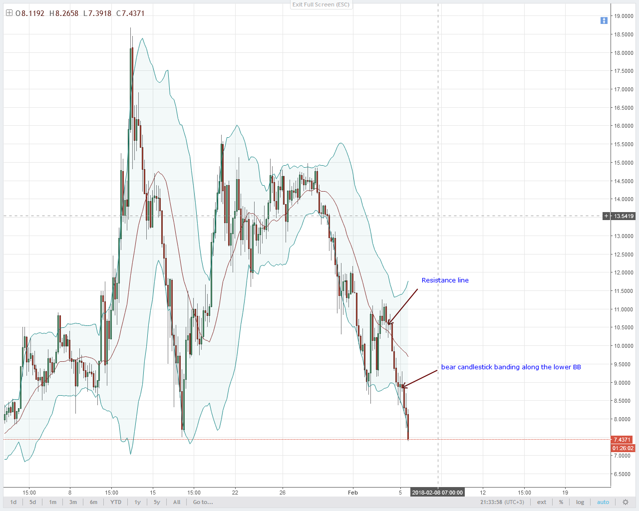 EOS sell pressure