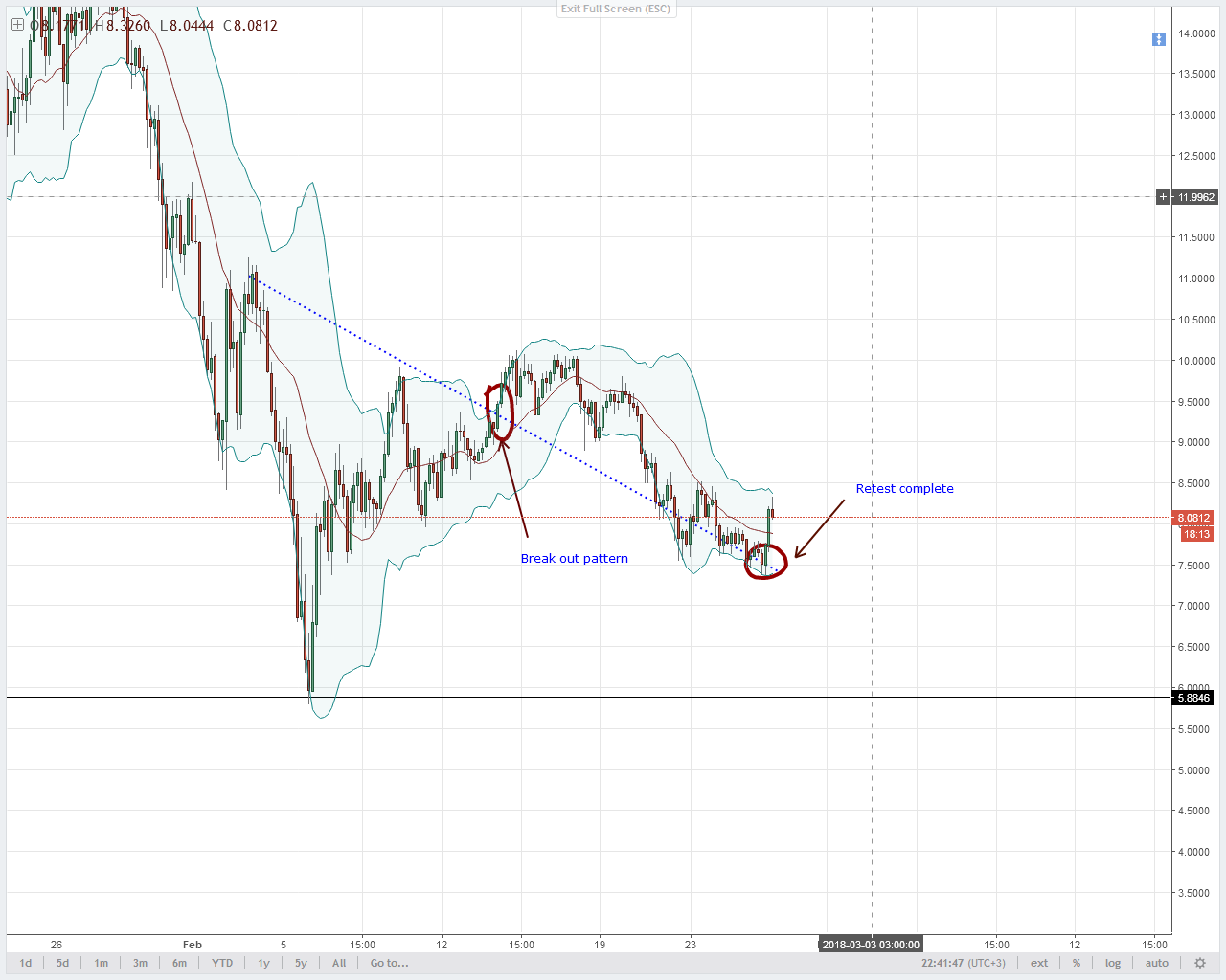 EOS/USD Technical Analysis