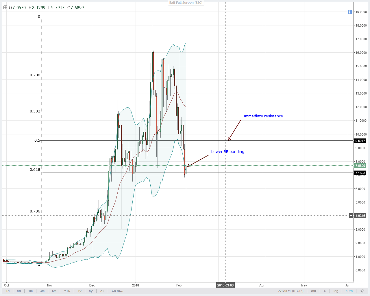 EOS Technical Analysis