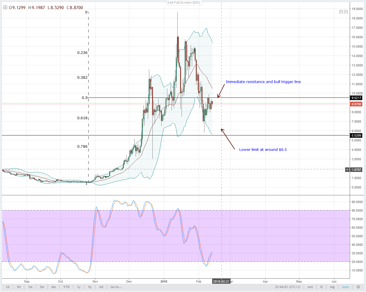 alt coin EOS/USD Technical analysis