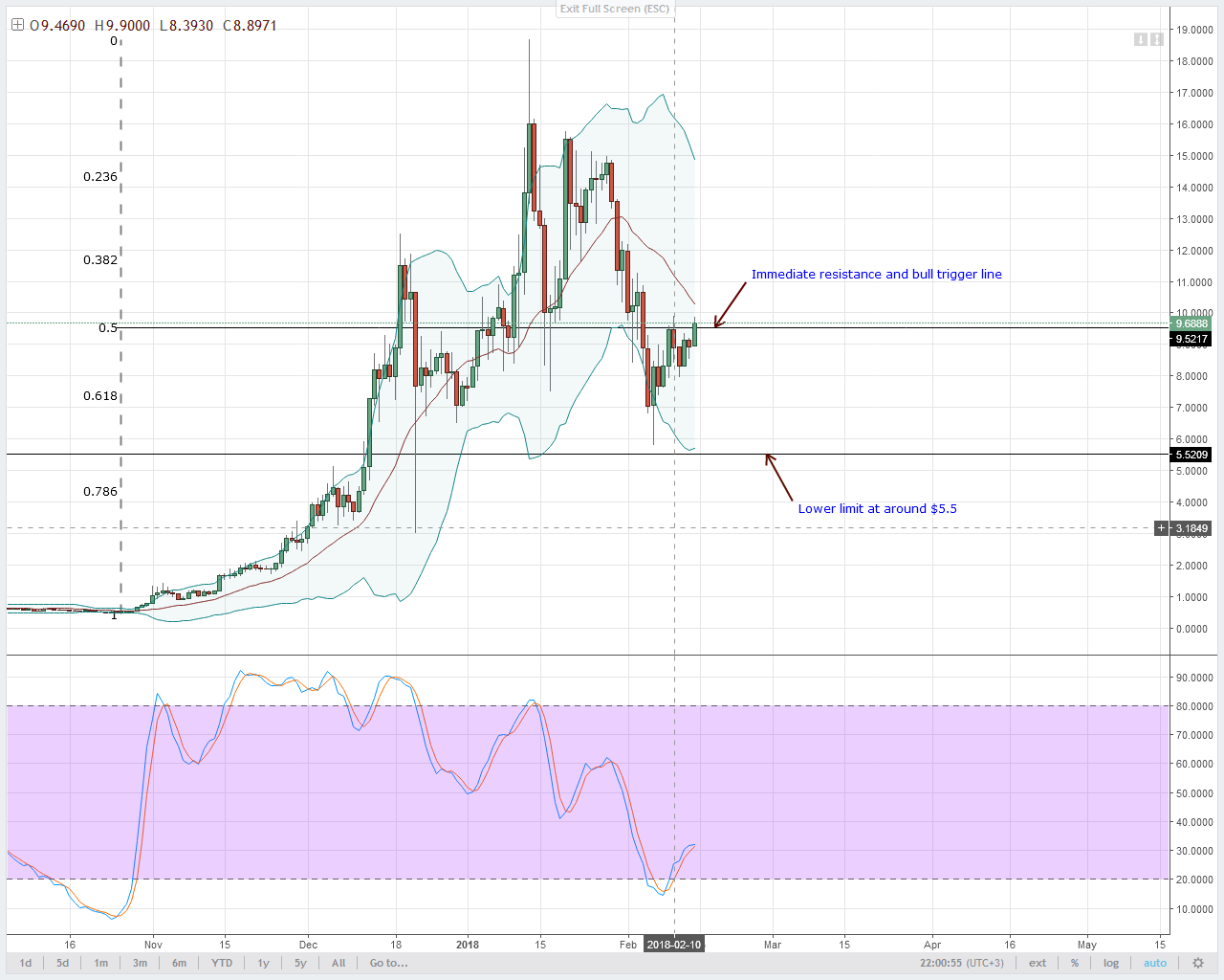 alt coin EOS/USD Technical analysis