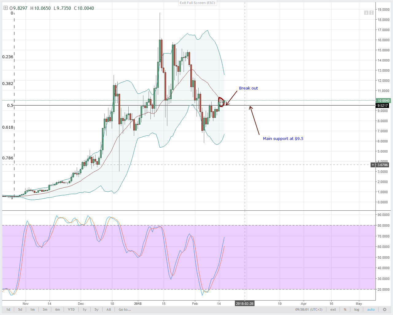 alt coin EOS/USD Technical analysis