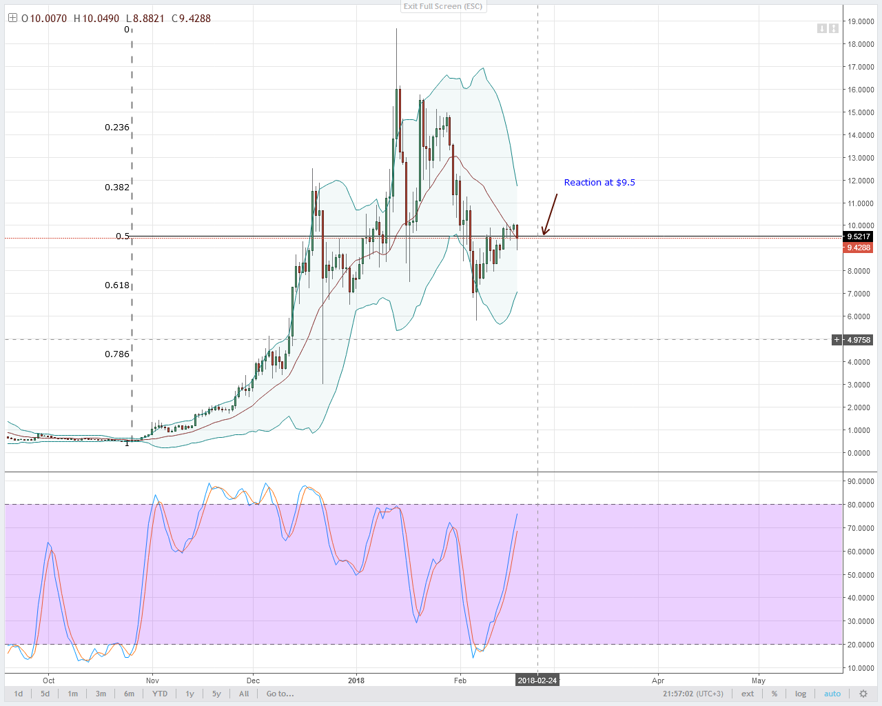 EOS/USD Technical Analysis