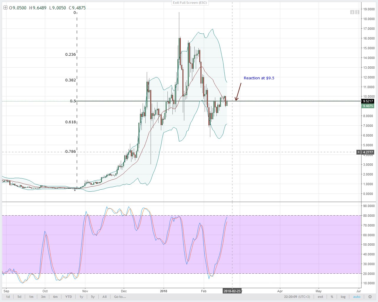 EOS/USD Technical Analysis