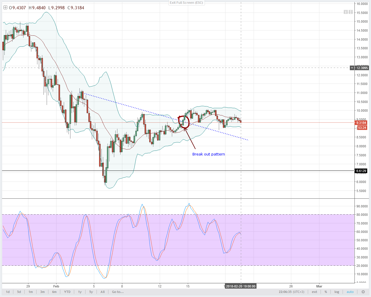 EOS/USD Technical Analysis