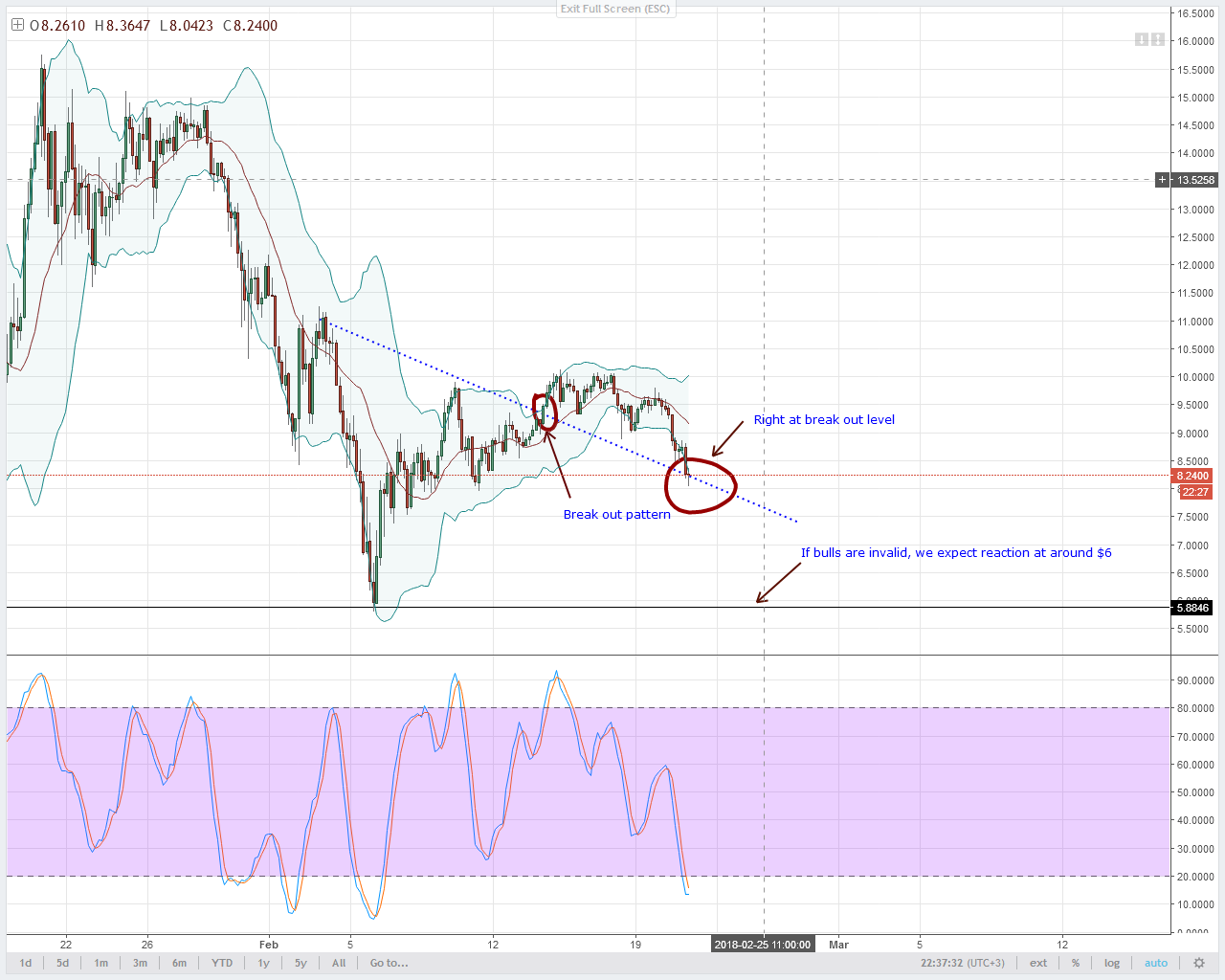 EOS/USD Technical Analysis
