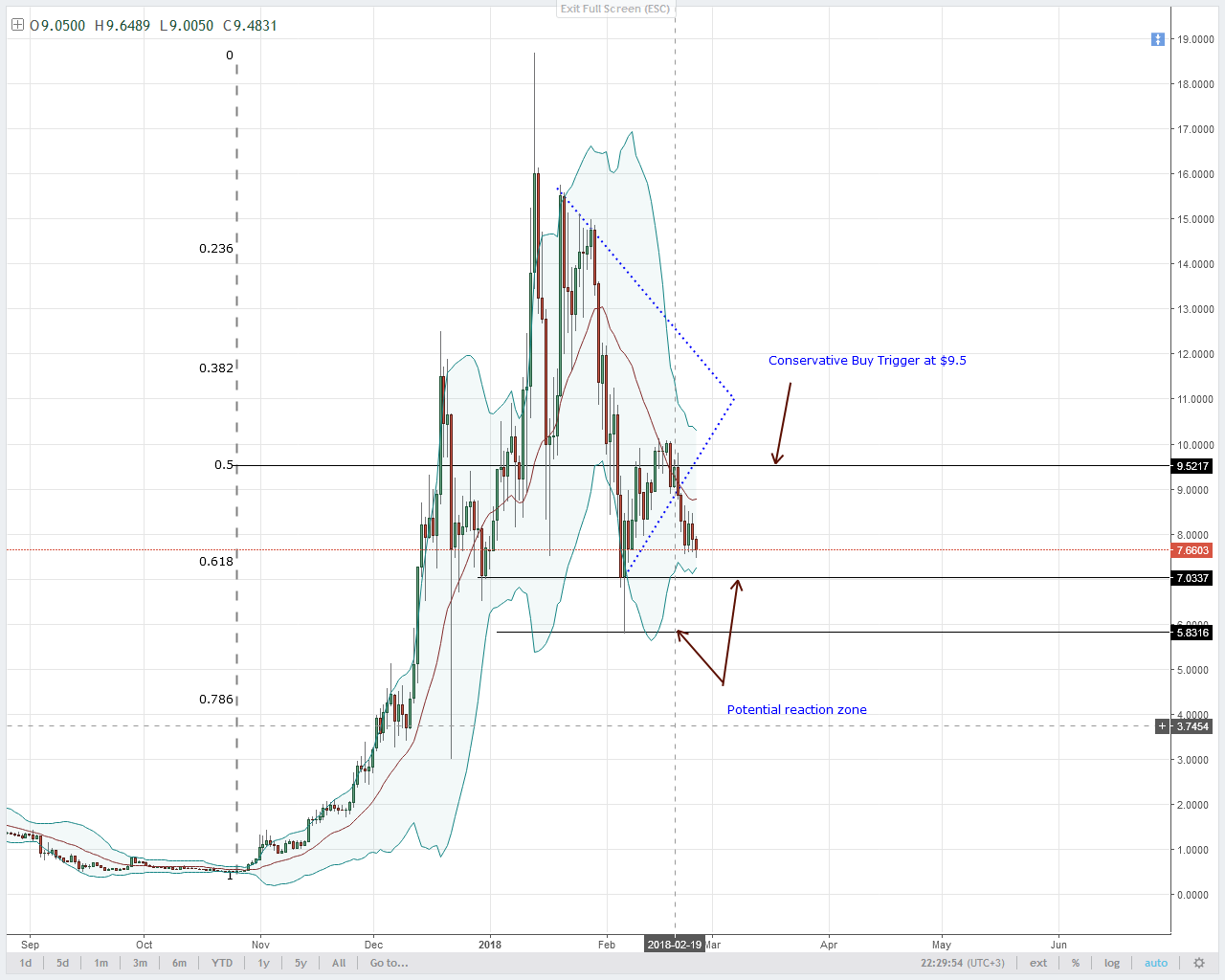EOS/USD Technical Analysis