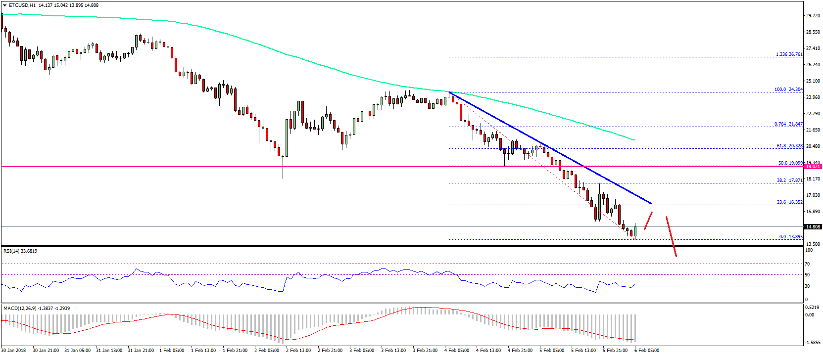 Ethereum Classic Price Technical Analysis ETC USD