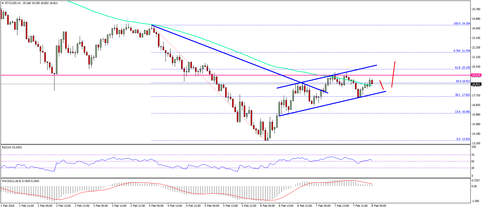 Ethereum Classic Price Technical Analysis ETC USD