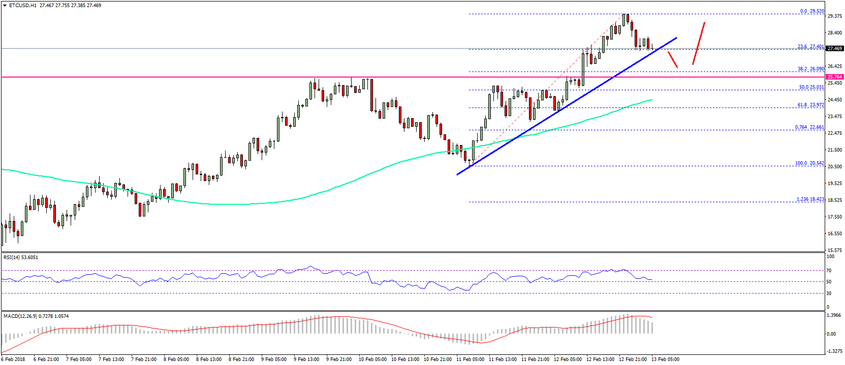 Ethereum Classic Price Technical Analysis ETC USD
