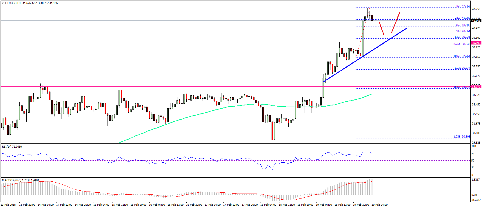 Ethereum Classic Price Chart