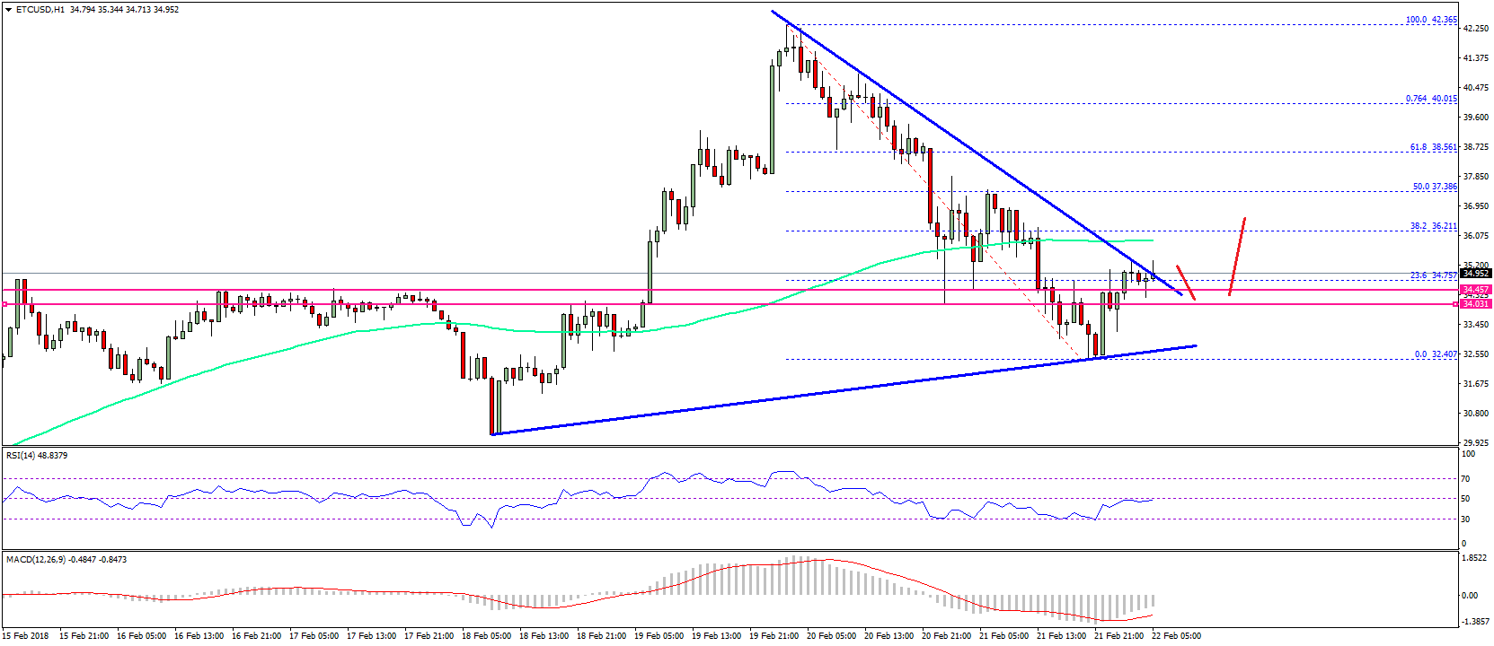 Ethereum Classic Price Analysis – Can ETC/USD Reclaim $36?