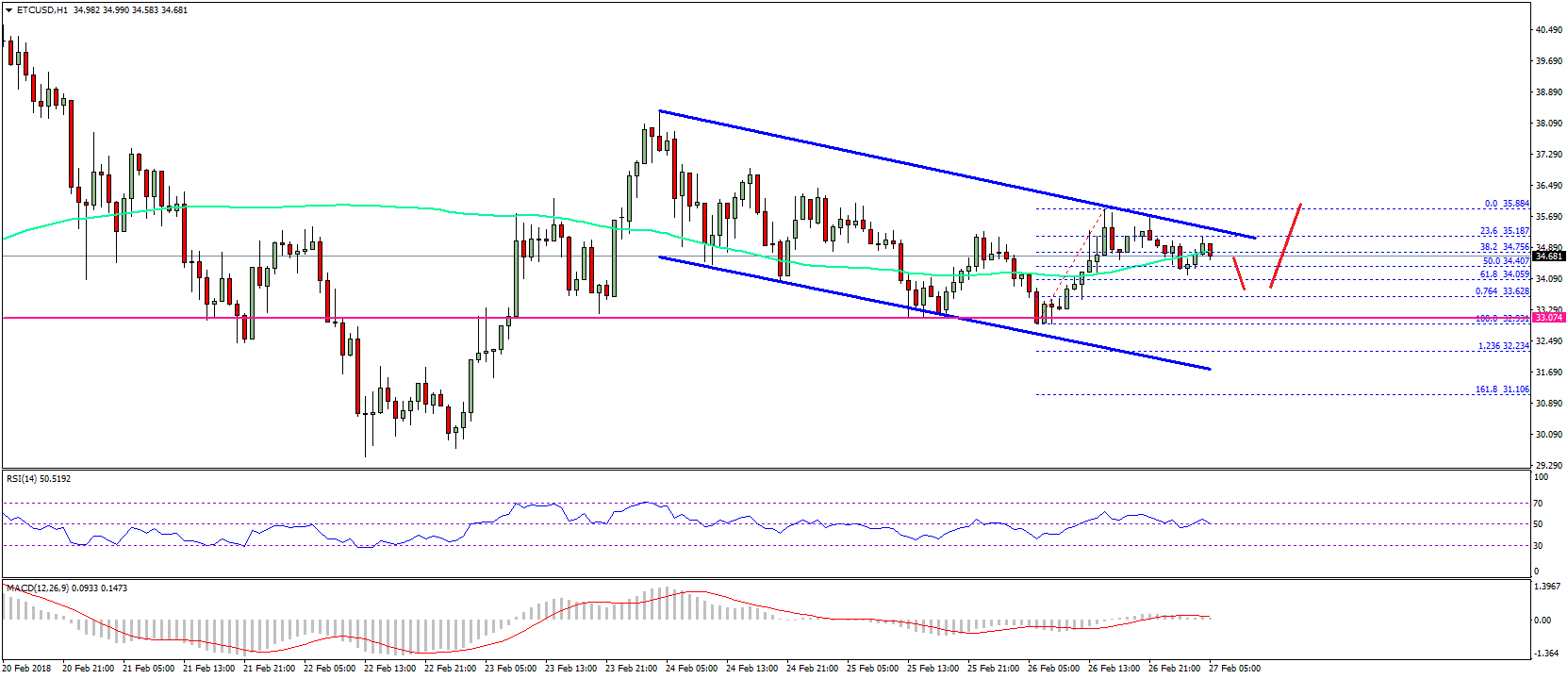 Ethereum Classic Price Analysis – Can ETC/USD Break This?